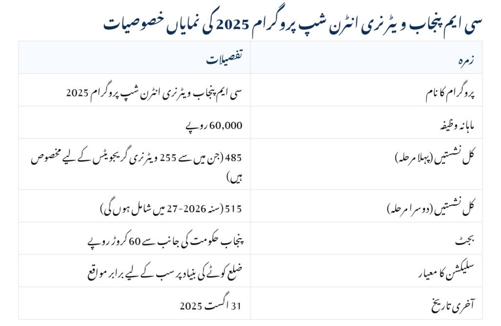 CM Punjab Veterinary Internship Program