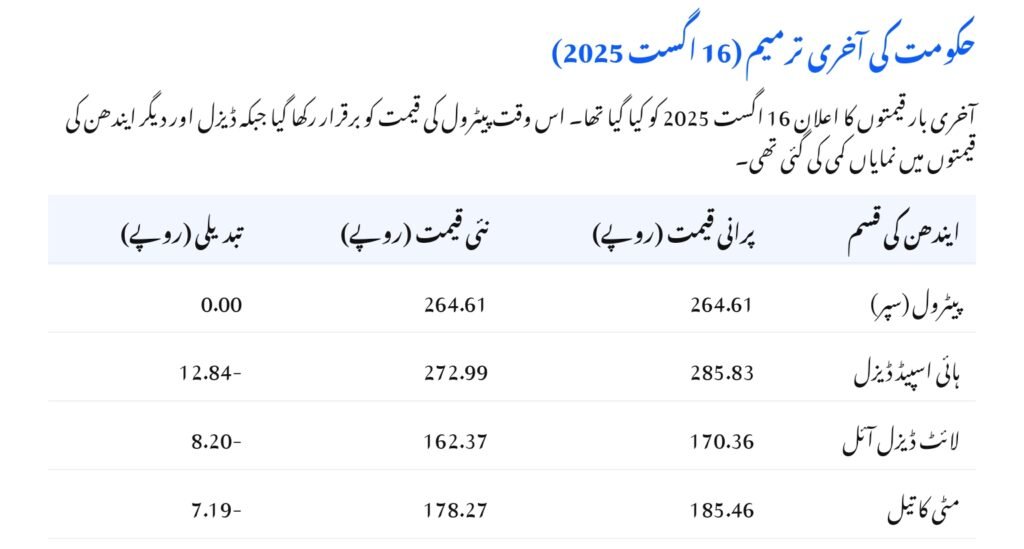 Petrol Prices in Pakistan