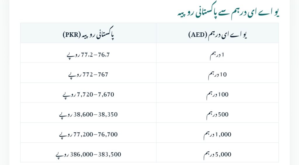 UAE Dirham to Pakistani Rupee