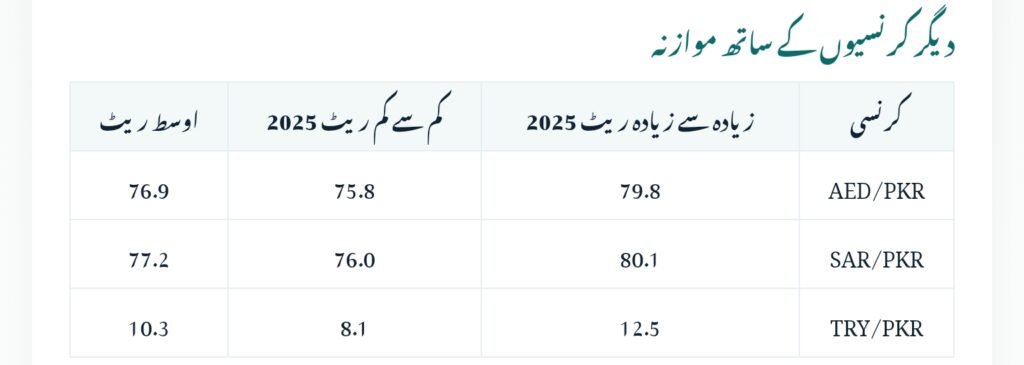 UAE Dirham to Pakistani Rupee
