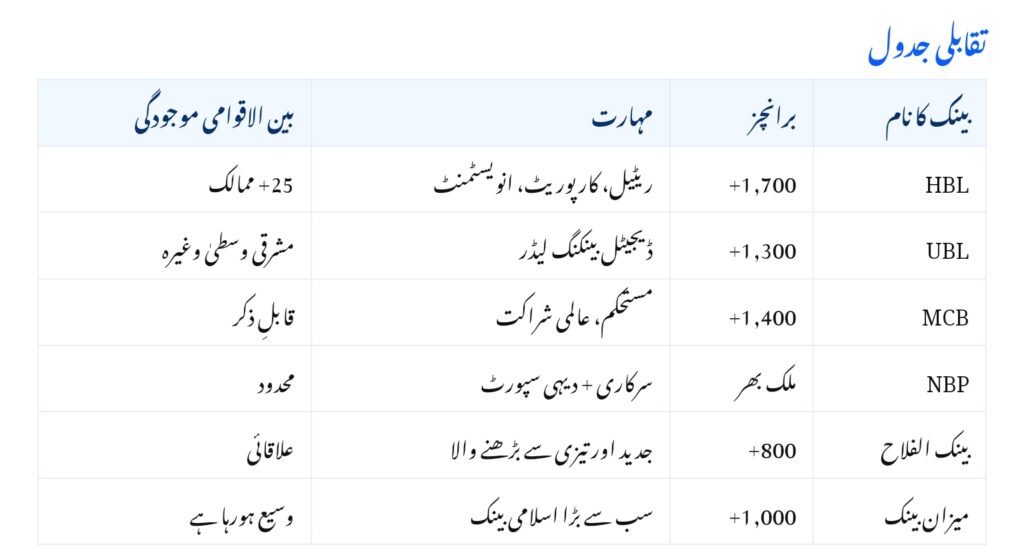 Best Banks in Pakistan